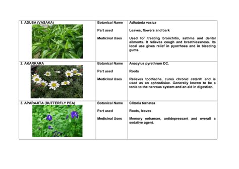 1. ADUSA (VASAKA) Botanical Name Part used Medicinal ... - Delhi