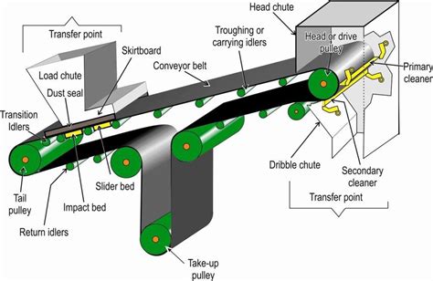 1. Basic components of a conveyor belt. Download Scientific Diagram