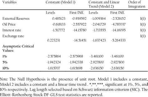 1. DickeyFuller Test with GLS Detrending (DFGLS) Unit Root Test