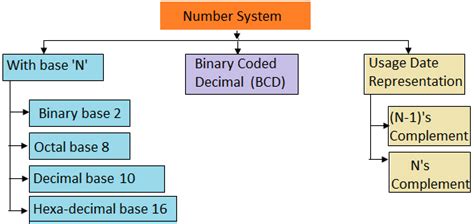 1. Number System - Sathyabama Institute of Science and Technology - wintechmobiles.com