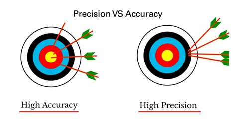 1. Precision and Accuracy