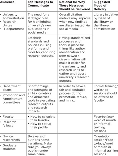 1. Sample Key Messages Chart Download Table