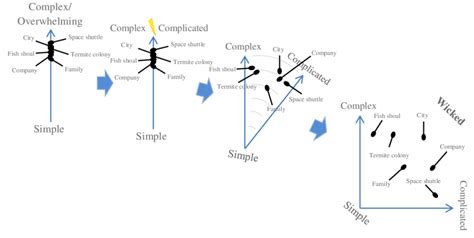 using complexity methodology