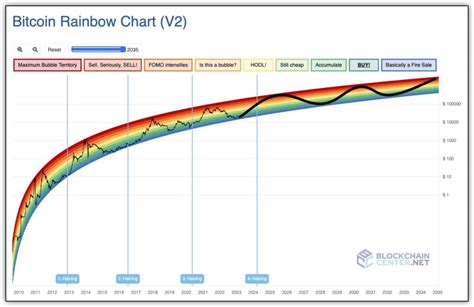 comparison for futures