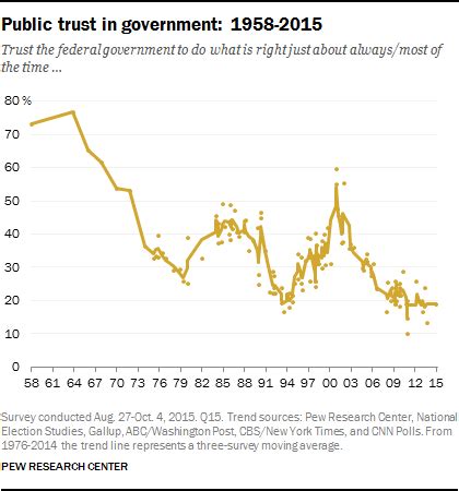 1. Trust in government: 1958-2015 Pew Research Center