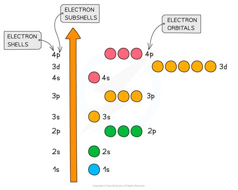 1.1.5 Electron Configuration - Save My Exams