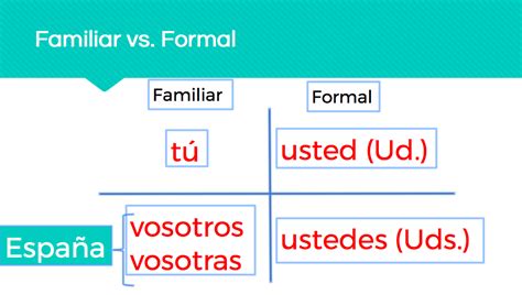 1.14 Quiz: Formal vs. Informal Language Flashcards Quizlet