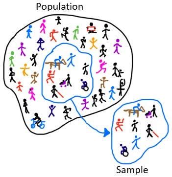 1.2: Samples vs. Populations - Statistics LibreTexts - wintechmobiles.com
