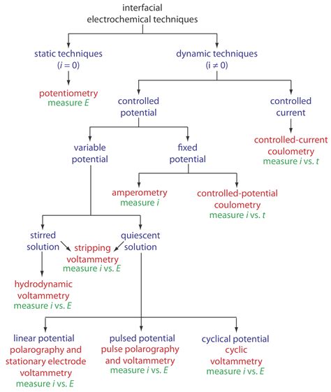 1.2: Types of Instrumental Methods - Chemistry LibreTexts - wintechmobiles.com