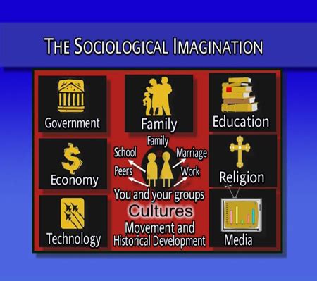 1.2: The Sociological Imagination - Social Sci LibreTexts