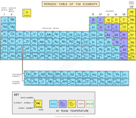 1.2.2 History of the Periodic Table - Save My Exams