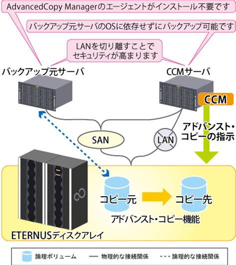 1.2.5 CCMサーバ - 富士通