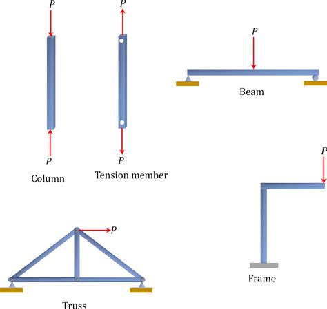 1.3: Fundamental Concepts and Principles of Structural … - wintechmobiles.com