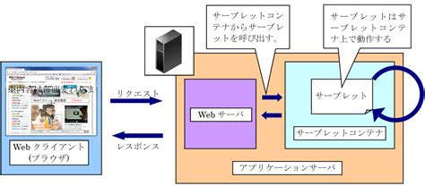 1.3 サーブレット/JSP 神田ITスクール