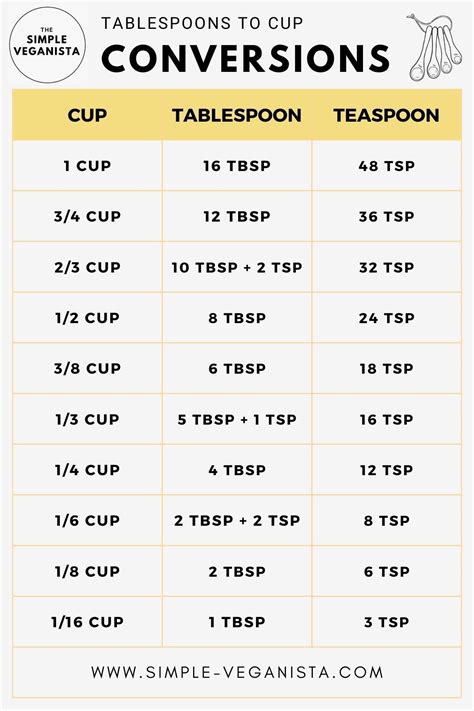 1.5 Tablespoons to Cups Convert 1.5 tbsp in cup - UnitChefs