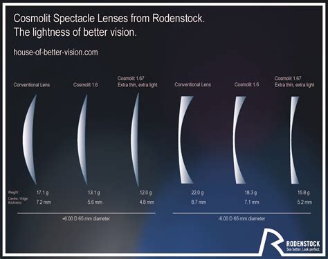 1.61 vs 1.67 high index. The most affordable of the higher Index lenses and very tough compared to CR39. As this material is around 15% thinner and 20% lighter than the 1.5 it offers an ... 