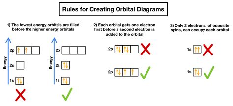 1.8: Filling Orbitals with Electrons - Chemistry LibreTexts