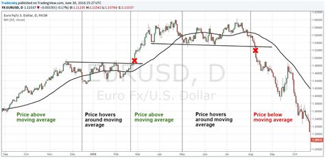 1.Identifying Trend Direction with Moving Averages