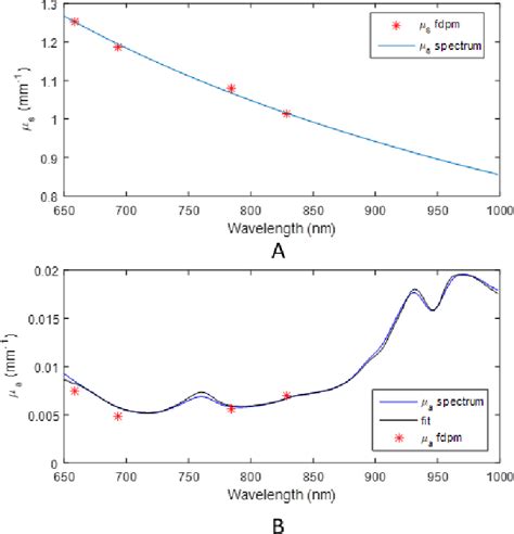 1.Photon Migration - Diffuse Optical Spectroscopic Imaging (DOSI)