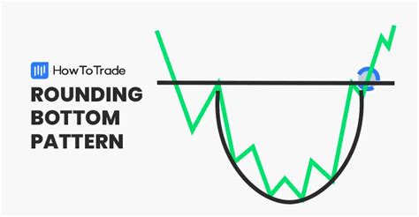 1.The Bullish Rounded Bottom Chart Pattern