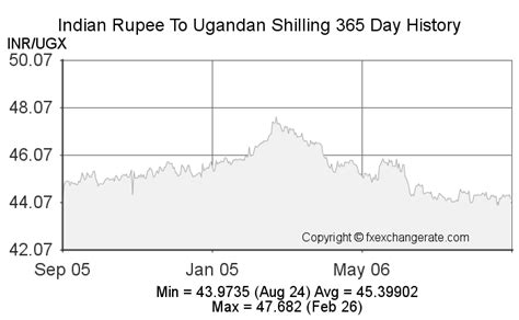 10,999.00 INR to UGX Converter - INR / UGX Exchange Rate