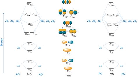10: Molecular Orbital Theory - Chemistry LibreTexts - wintechmobiles.com