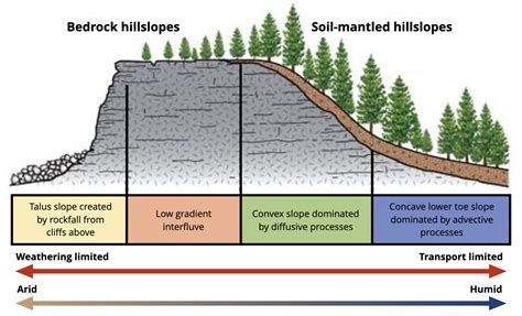 10 (x) Hillslope Processes and Mass Movement - wintechmobiles.com