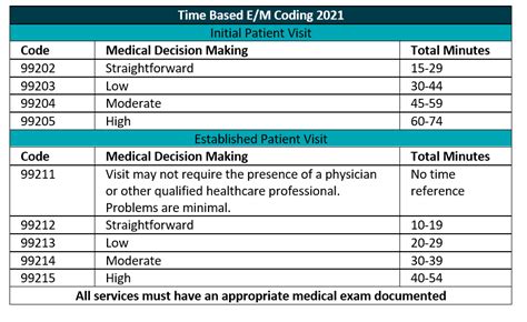 10++ E/M Coding Guidelines Worksheet 2021 Worksheets Decoomo