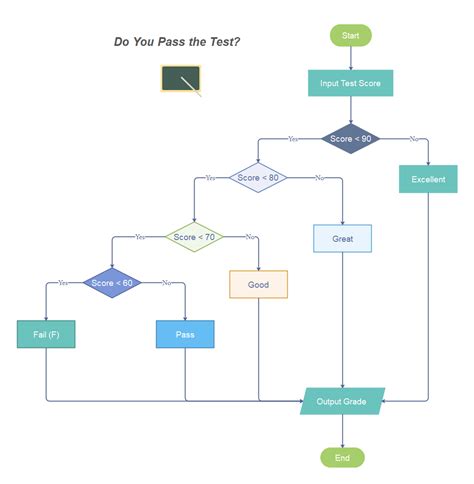 10+ Flowchart Templates and Examples