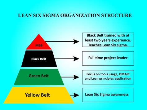 10+ Major Career Benefits of Lean Six Sigma Green Belt Certification in …