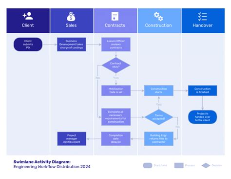 10+ Swimlane Diagram Examples with Templates Venngage