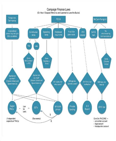 10+ campaign flowchart GlynisAllice