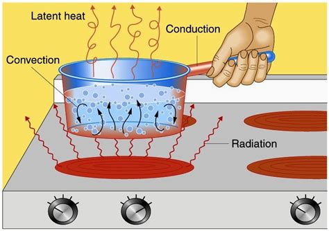 10 13 Thermal Energy Transfer In The Atmosphere Conduction Earth Science - Conduction Earth Science