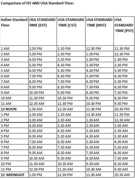Eastern Daylight Time is 9 hours and 30 minutes behind India Standard Time and 6 hours behind Central European Summer Time and 1 hour ahead of Central Daylight Time. 5:30 am in EDT is 3:00 pm in IST and is 11:30 am in CEST and is 4:30 am in CDT. EST to IST call time. Best time for a conference call or a meeting is between 7:30am-9:30am in EST .... 