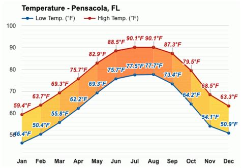 10 All-Time Hottest Weather Temperature Days in Pensacola, Florida