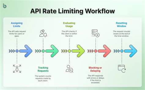 10 Best Practices for API Rate Limiting in 2025 - Zuplo - coolestguyplanet.net