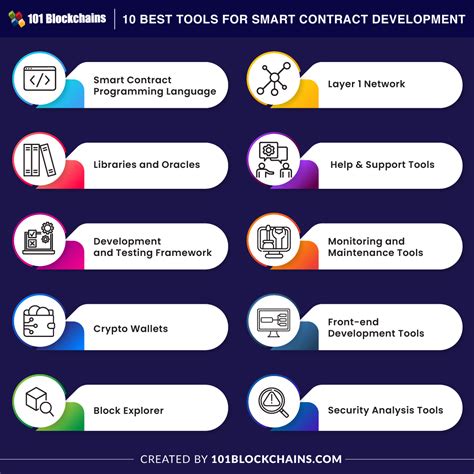 10 Best Tools for Smart Contract Development - DeFi … - coolestguyplanet.net