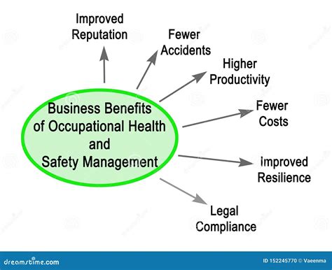 10 Benefits of Occupational Health and Safety Management