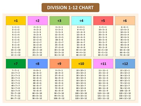 10 Best Division Table Printable Math formula chart, How to memorize