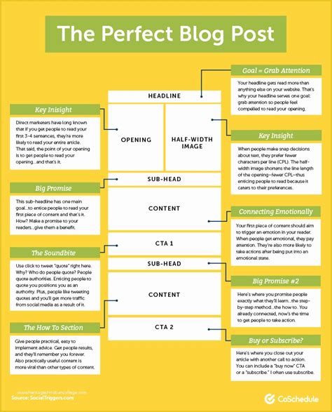 10 Blog Post Templates For Marketers To Create The Best Content
