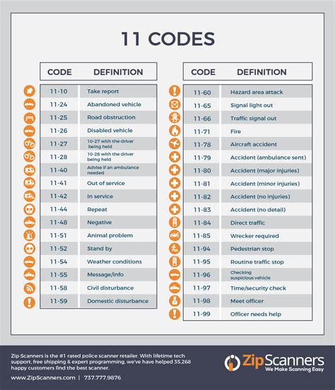 10 Codes Coding, 10 codes, Cops and robbers
