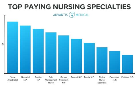 10 HIGHEST PAYING NURSING AGENCIES IN THE UK …