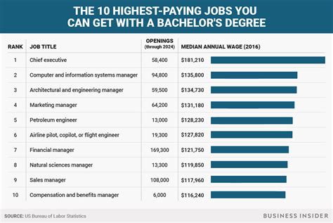 10 High-Paying Jobs You Can Get with a Bachelor of Applied …