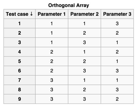 10 Minute Guide to Orthogonal Array Test Strategy
