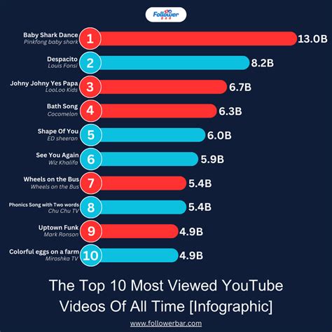 10 Most Viewed YouTube Videos of All Time And How They Did It 