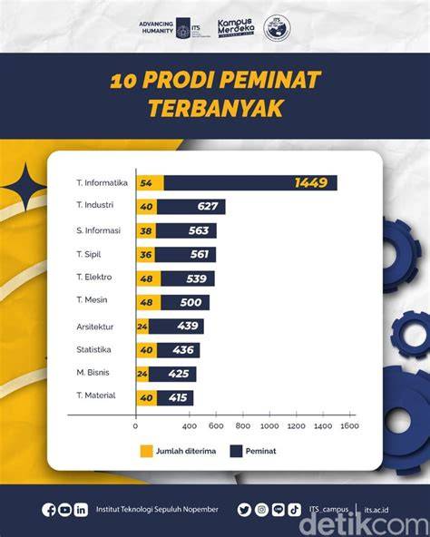 10 Prodi ITS dengan Peminat Terbanyak di SNBP 2024 ... - detikcom - raincitystudios.com