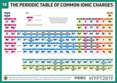 10 Periodic Table of Common Ions Compound Interest