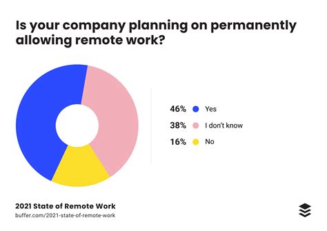 10 Remote Work Statistics That You Need to Know in 2021