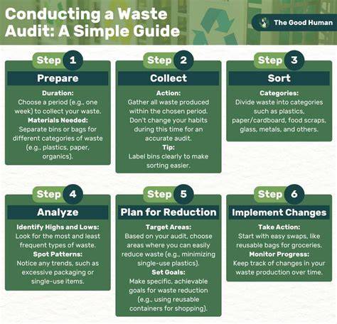 10 Steps for Conducting a Waste Audit - raincitystudios.com