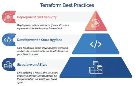 10 Terraform Best Practices For Secure & Fast Infrastructure.